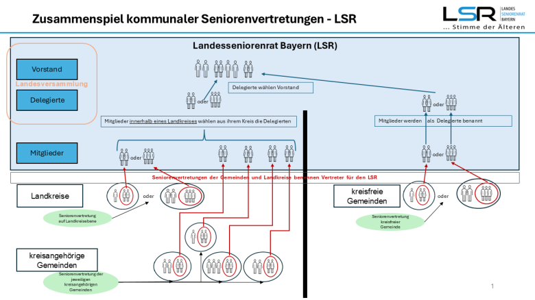 2025 Zusammenspiel komm Seniorenvertretung -LSR