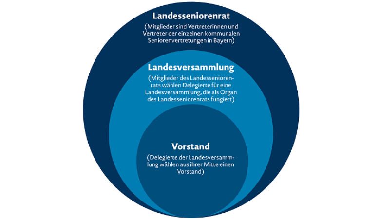 Grafik Aufbau Landesseniorenrat (Landesseniorenrat - Landesversammlung - Vorstand)